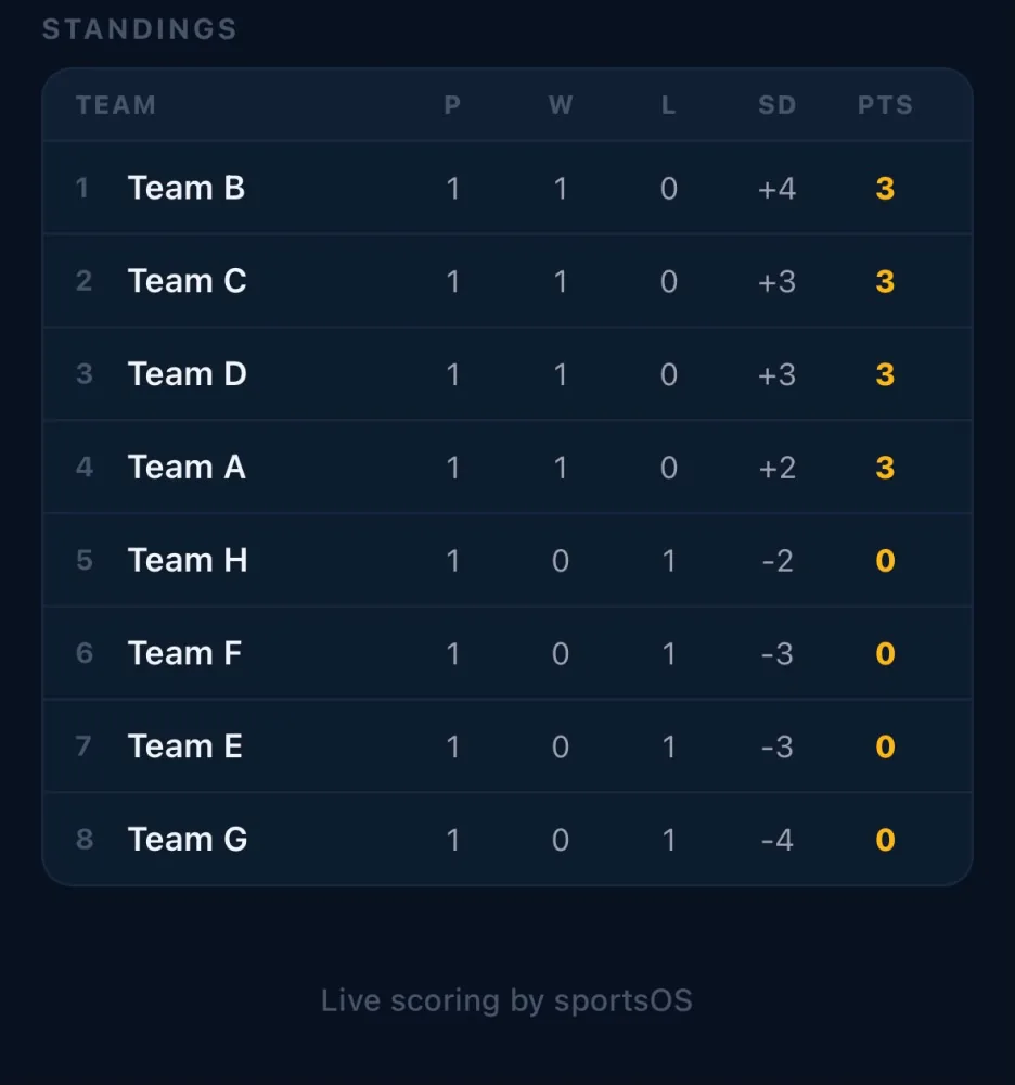 sportsOS platform standings table at the BSC Padel Open